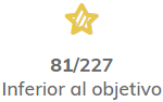 Icono de las actividades inferiores al objetivo