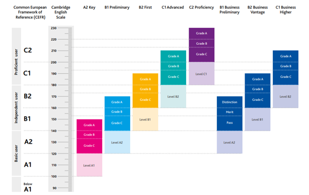 Captura de pantalla que muestra una gráfica que relaciona los niveles del CEFR con las calificaciones de la escala de Cambridge English