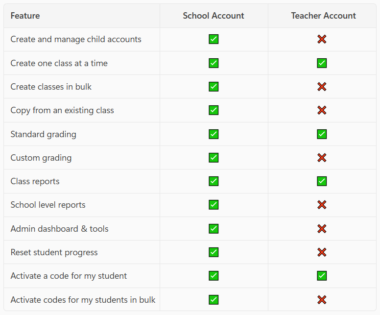 table that shows a comparison of the features available to teachers versus school accounts