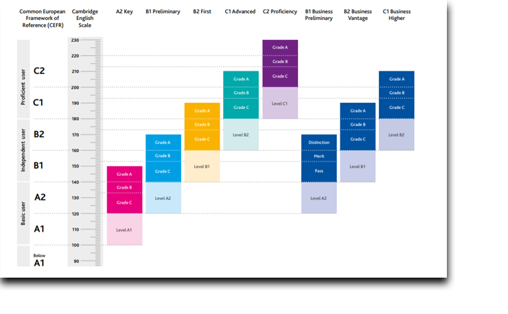 Screenshot showing a chart that maps CEFR levels to Cambridge English Scale scores and corresponding Cambridge English exams